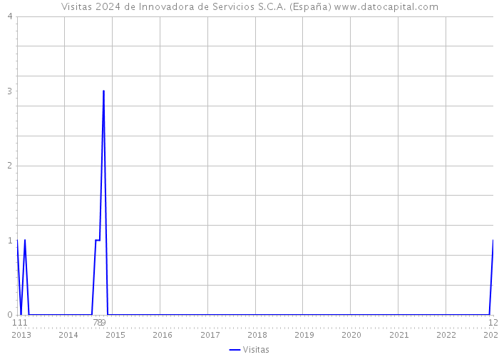 Visitas 2024 de Innovadora de Servicios S.C.A. (España) 