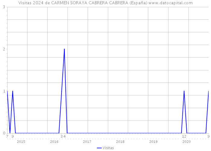 Visitas 2024 de CARMEN SORAYA CABRERA CABRERA (España) 