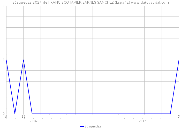 Búsquedas 2024 de FRANCISCO JAVIER BARNES SANCHEZ (España) 
