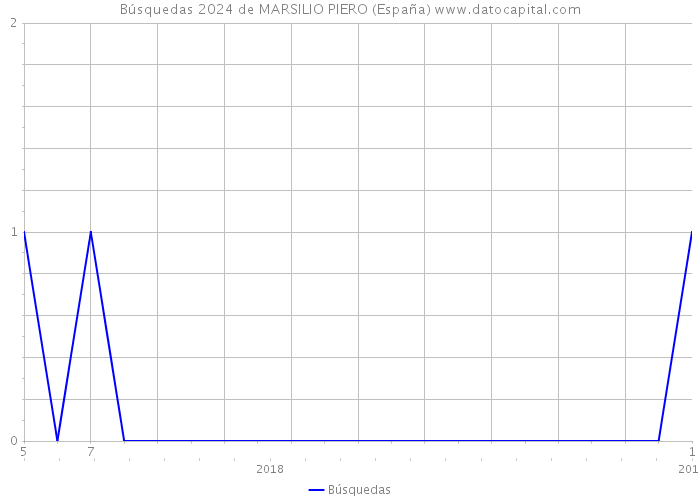 Búsquedas 2024 de MARSILIO PIERO (España) 
