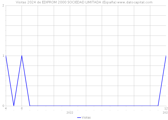 Visitas 2024 de EDIPROM 2000 SOCIEDAD LIMITADA (España) 