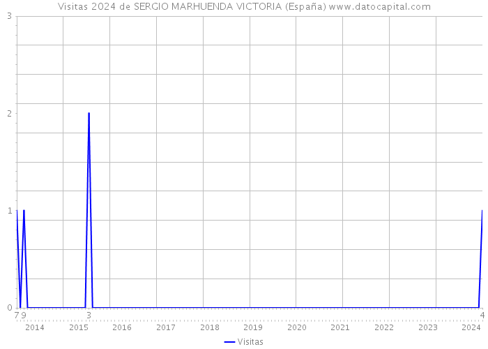 Visitas 2024 de SERGIO MARHUENDA VICTORIA (España) 