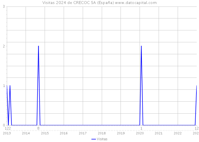 Visitas 2024 de CRECOC SA (España) 