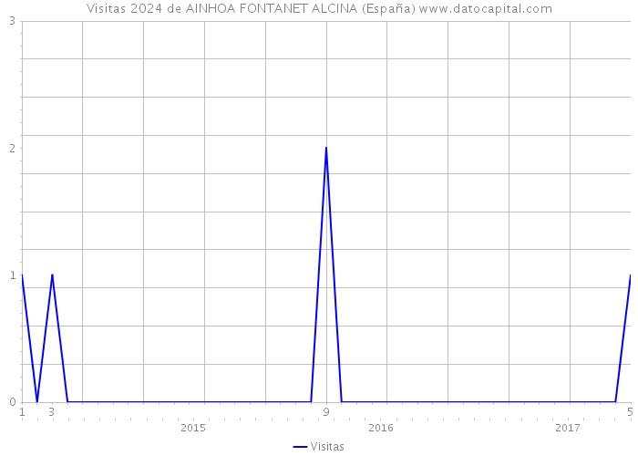 Visitas 2024 de AINHOA FONTANET ALCINA (España) 