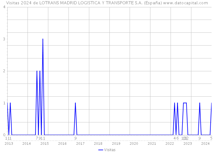 Visitas 2024 de LOTRANS MADRID LOGISTICA Y TRANSPORTE S.A. (España) 