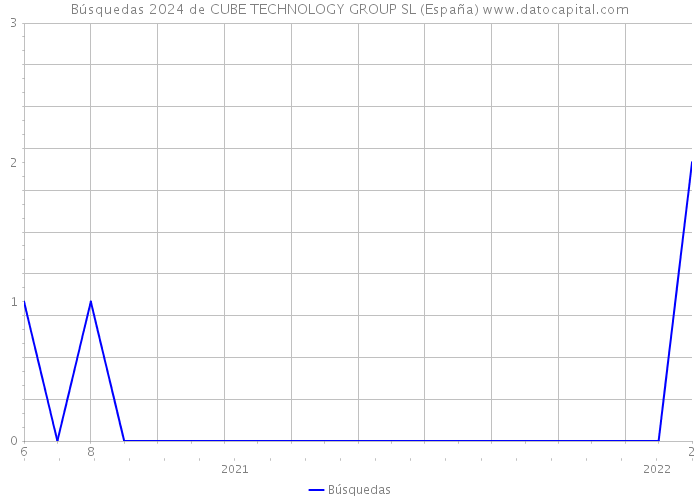 Búsquedas 2024 de CUBE TECHNOLOGY GROUP SL (España) 