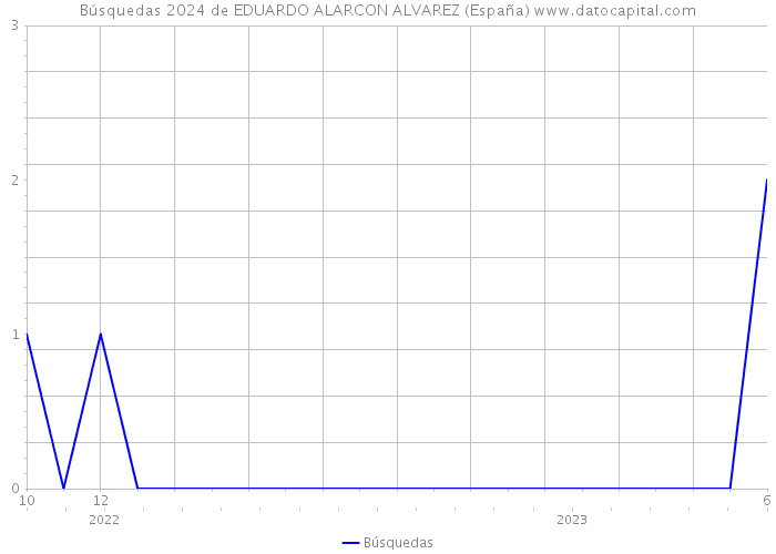 Búsquedas 2024 de EDUARDO ALARCON ALVAREZ (España) 