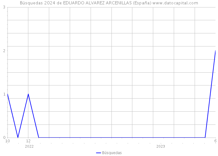 Búsquedas 2024 de EDUARDO ALVAREZ ARCENILLAS (España) 