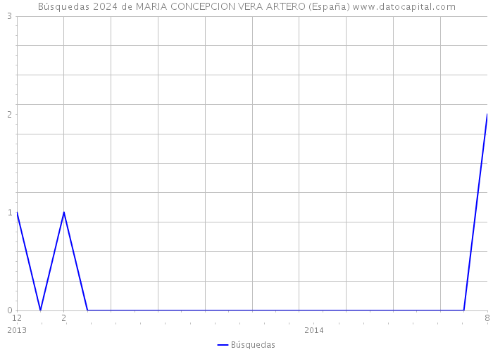 Búsquedas 2024 de MARIA CONCEPCION VERA ARTERO (España) 