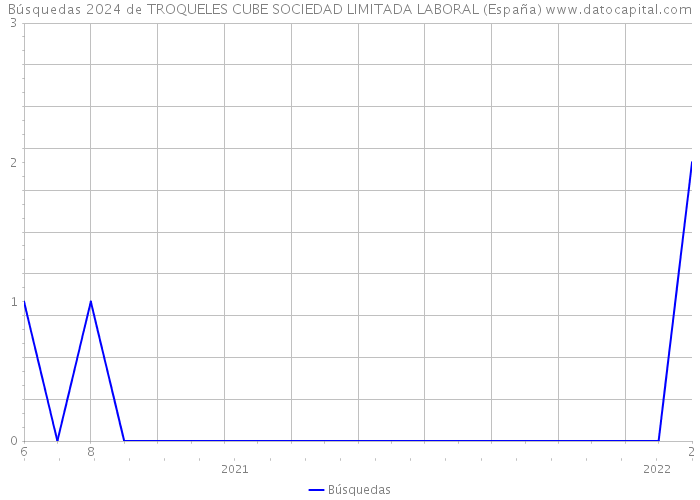 Búsquedas 2024 de TROQUELES CUBE SOCIEDAD LIMITADA LABORAL (España) 