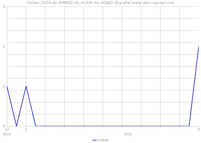 Visitas 2024 de AHMAD AL-AGHA AL-AQAD (España) 