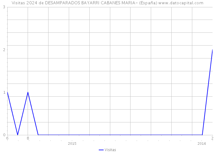 Visitas 2024 de DESAMPARADOS BAYARRI CABANES MARIA- (España) 