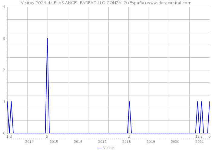 Visitas 2024 de BLAS ANGEL BARBADILLO GONZALO (España) 