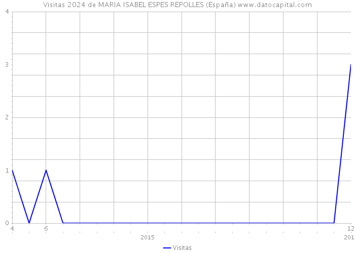 Visitas 2024 de MARIA ISABEL ESPES REPOLLES (España) 