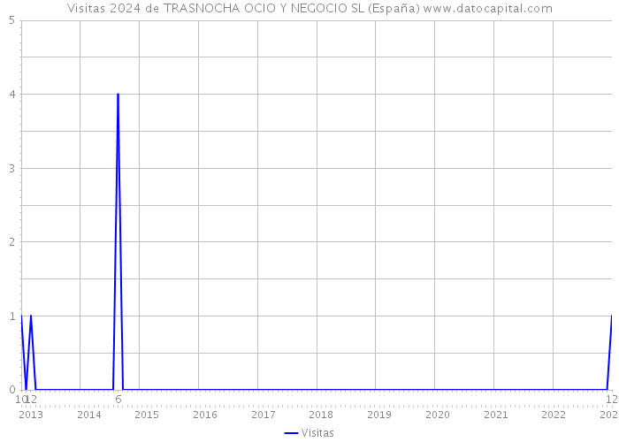 Visitas 2024 de TRASNOCHA OCIO Y NEGOCIO SL (España) 