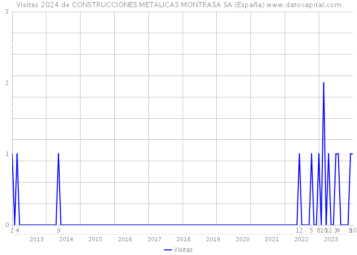 Visitas 2024 de CONSTRUCCIONES METALICAS MONTRASA SA (España) 