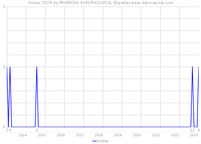 Visitas 2024 de PROMOSA AGRUPACION SL (España) 