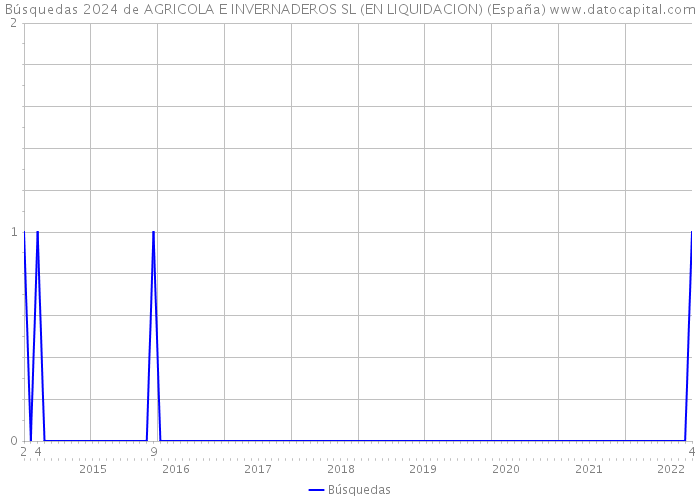 Búsquedas 2024 de AGRICOLA E INVERNADEROS SL (EN LIQUIDACION) (España) 