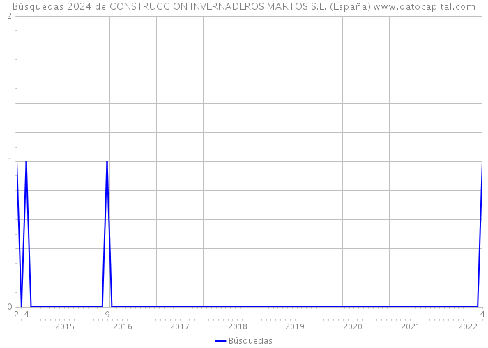 Búsquedas 2024 de CONSTRUCCION INVERNADEROS MARTOS S.L. (España) 