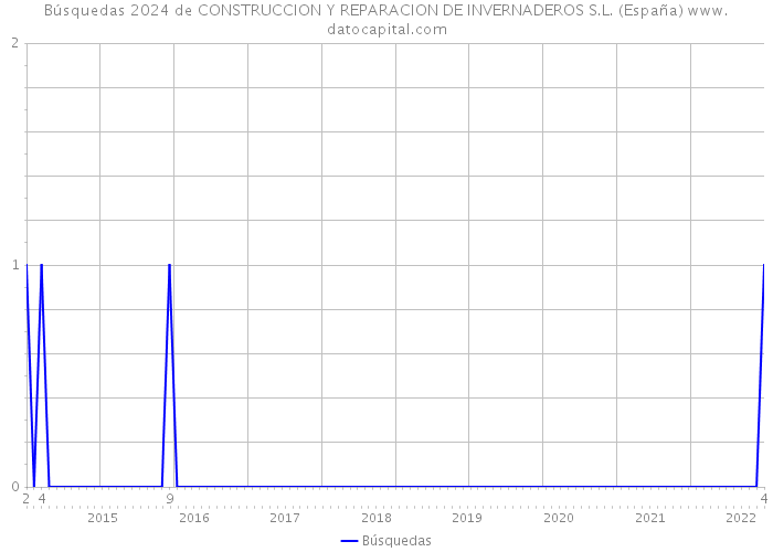 Búsquedas 2024 de CONSTRUCCION Y REPARACION DE INVERNADEROS S.L. (España) 