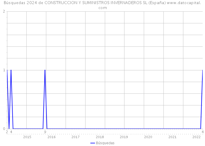 Búsquedas 2024 de CONSTRUCCION Y SUMINISTROS INVERNADEROS SL (España) 