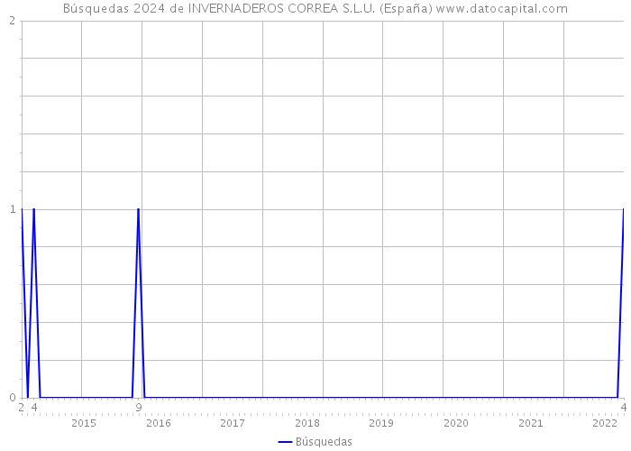 Búsquedas 2024 de INVERNADEROS CORREA S.L.U. (España) 
