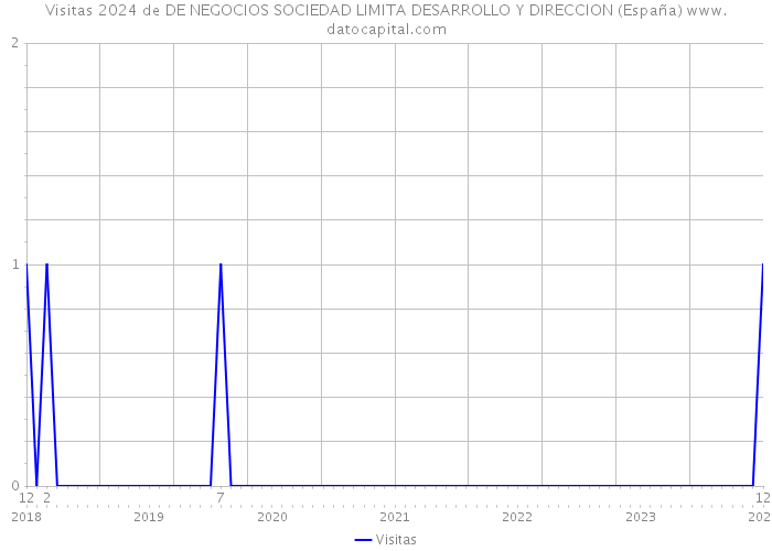 Visitas 2024 de DE NEGOCIOS SOCIEDAD LIMITA DESARROLLO Y DIRECCION (España) 