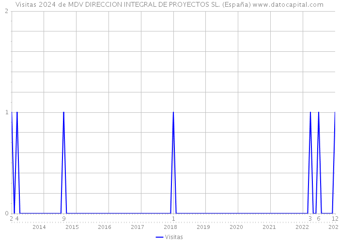 Visitas 2024 de MDV DIRECCION INTEGRAL DE PROYECTOS SL. (España) 