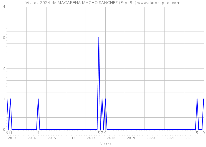 Visitas 2024 de MACARENA MACHO SANCHEZ (España) 