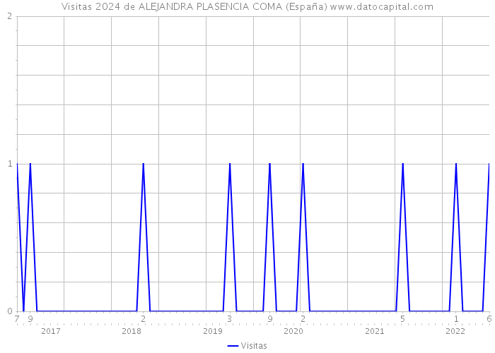 Visitas 2024 de ALEJANDRA PLASENCIA COMA (España) 