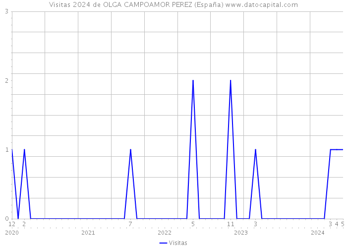 Visitas 2024 de OLGA CAMPOAMOR PEREZ (España) 