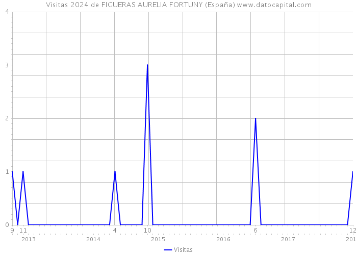 Visitas 2024 de FIGUERAS AURELIA FORTUNY (España) 