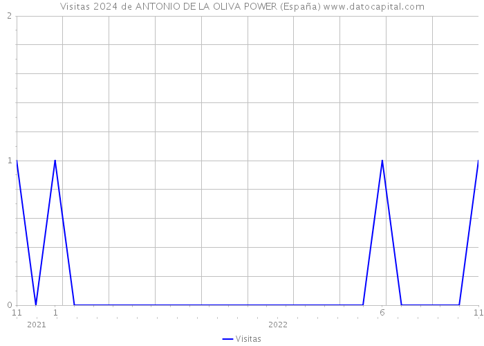 Visitas 2024 de ANTONIO DE LA OLIVA POWER (España) 