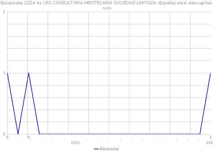 Búsquedas 2024 de CRG CONSULTORIA HIPOTECARIA SOCIEDAD LIMITADA (España) 