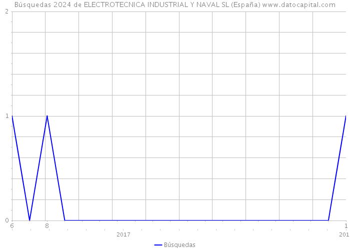 Búsquedas 2024 de ELECTROTECNICA INDUSTRIAL Y NAVAL SL (España) 