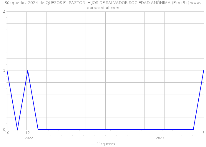 Búsquedas 2024 de QUESOS EL PASTOR-HIJOS DE SALVADOR SOCIEDAD ANÓNIMA (España) 