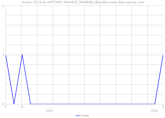 Visitas 2024 de ANTONIO ARANCE CHARRIEL (España) 