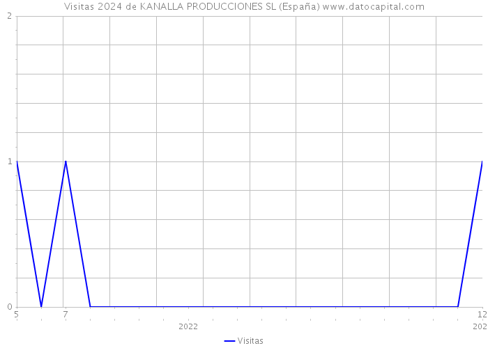 Visitas 2024 de KANALLA PRODUCCIONES SL (España) 