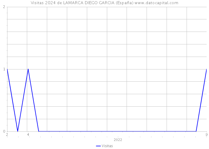 Visitas 2024 de LAMARCA DIEGO GARCIA (España) 