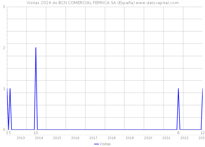Visitas 2024 de BCN COMERCIAL FERRICA SA (España) 