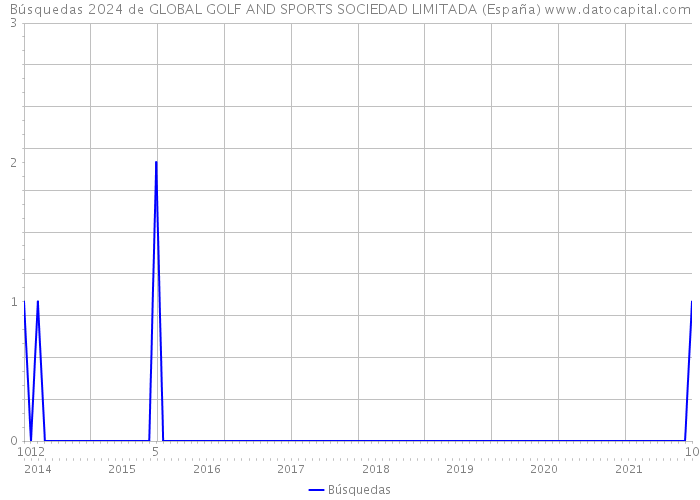 Búsquedas 2024 de GLOBAL GOLF AND SPORTS SOCIEDAD LIMITADA (España) 