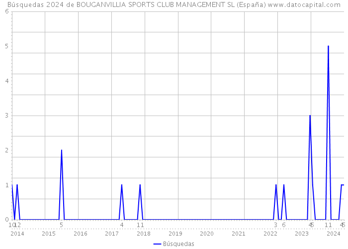 Búsquedas 2024 de BOUGANVILLIA SPORTS CLUB MANAGEMENT SL (España) 