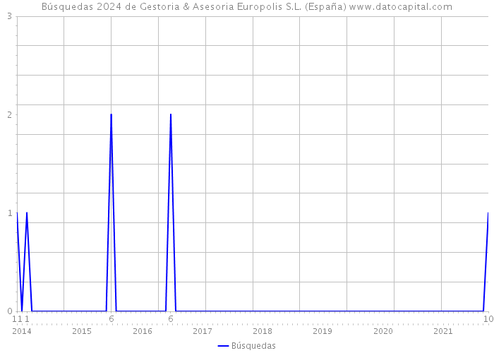 Búsquedas 2024 de Gestoria & Asesoria Europolis S.L. (España) 