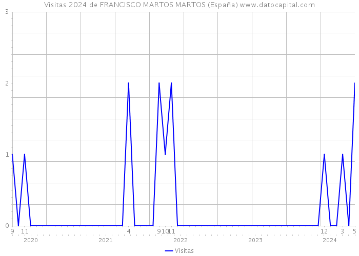 Visitas 2024 de FRANCISCO MARTOS MARTOS (España) 