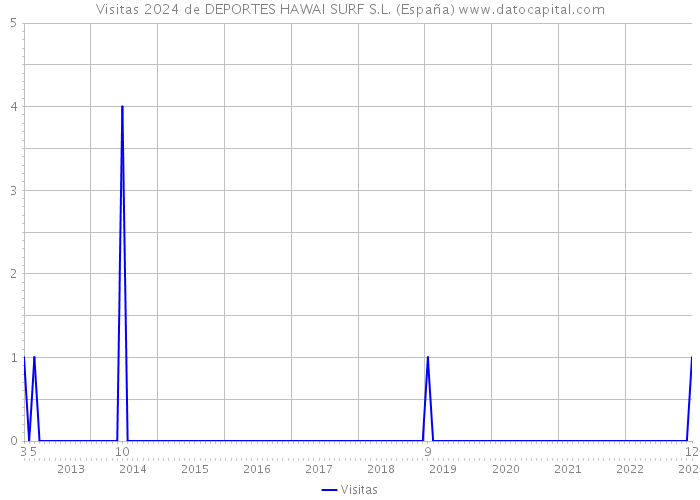 Visitas 2024 de DEPORTES HAWAI SURF S.L. (España) 