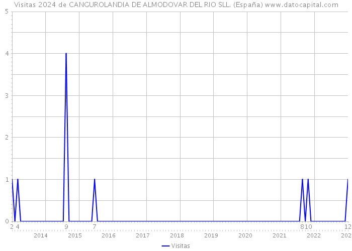 Visitas 2024 de CANGUROLANDIA DE ALMODOVAR DEL RIO SLL. (España) 