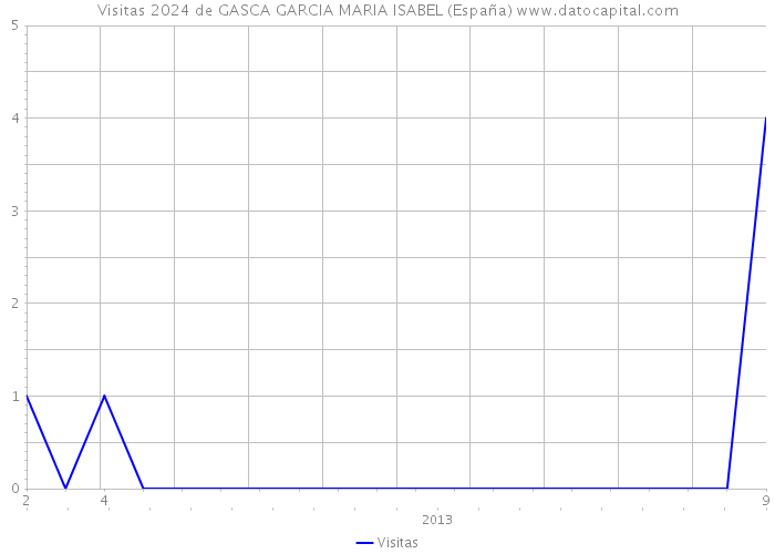 Visitas 2024 de GASCA GARCIA MARIA ISABEL (España) 