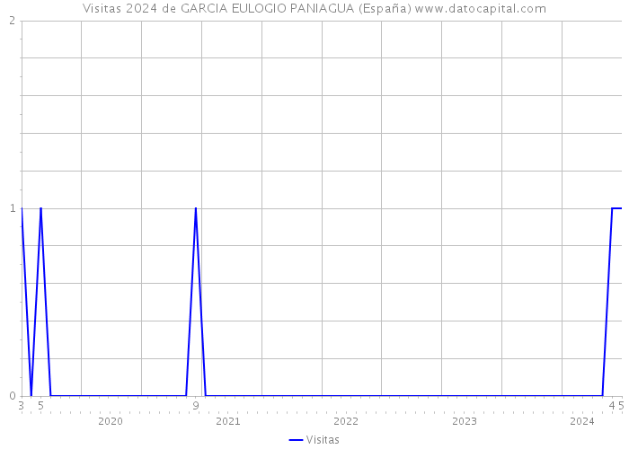 Visitas 2024 de GARCIA EULOGIO PANIAGUA (España) 