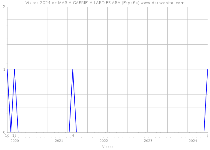 Visitas 2024 de MARIA GABRIELA LARDIES ARA (España) 