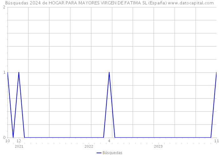 Búsquedas 2024 de HOGAR PARA MAYORES VIRGEN DE FATIMA SL (España) 